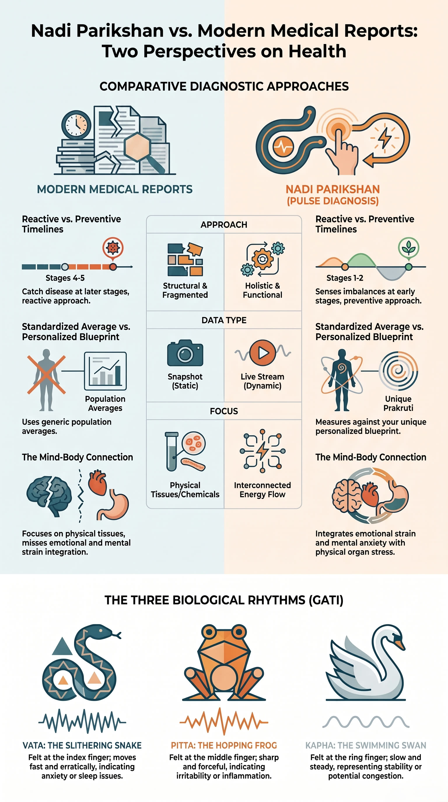 Comparison of Nadi Parikshan and modern medical reports